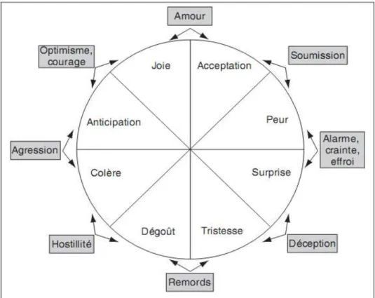 Figure n°4 : Le modèle multidimensionnel des émotions (Plutchik, 1980). 