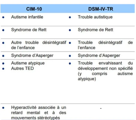 Tableau 1 : Comparaison CIM-10 et DSM-IV (source HAS)