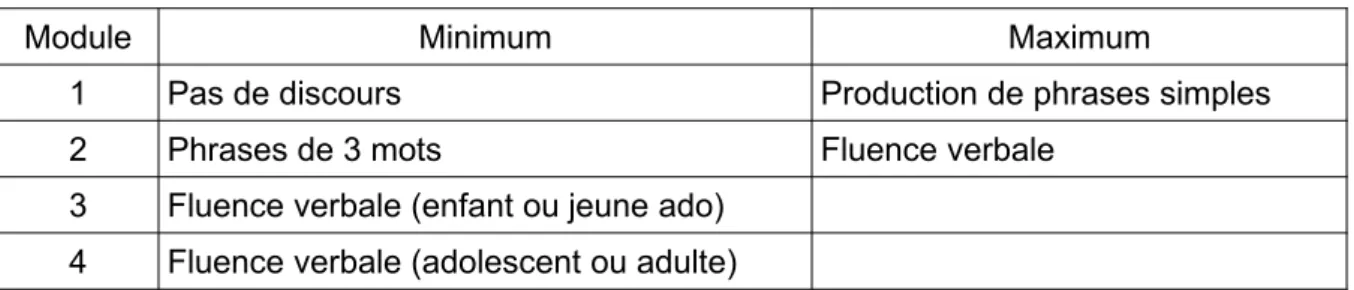 Tableau 3 : Niveau de langage par module ADOS