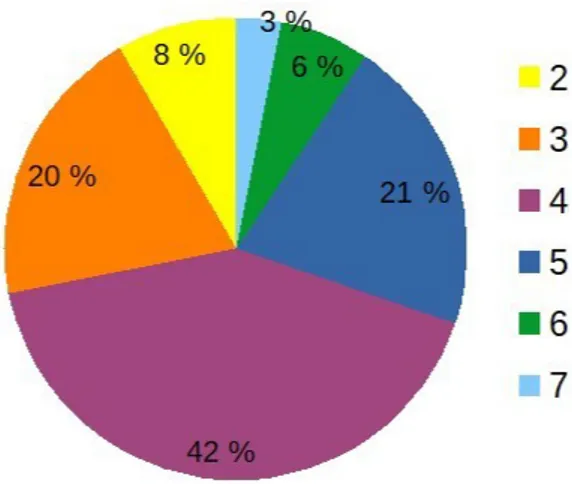 Figure 6 : Taille des ménages 3.1.3. Niveau d’étude des parents