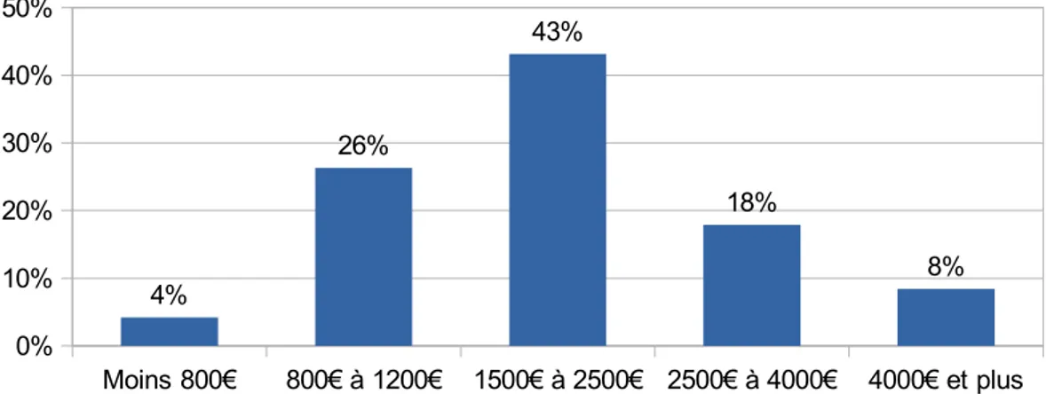 Figure 11 : Revenu mensuel moyen du ménage0%10%20%30%40%50%60%6%6%11%24% 53%Moins 800€800€ à 1200€1500€ à 2500€ 2500€ à 4000€ 4000€ et plus0%10%20%30%40%50%4%26%43%18%8%