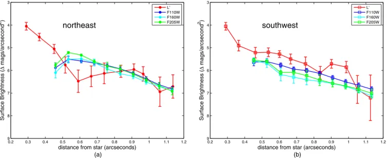 Figure 2. (a) SB profiles for the HD 32297 debris disk for the 1–2 μm HST/NICMOS and 3.8 μm LBTI data for the northeastern lobe