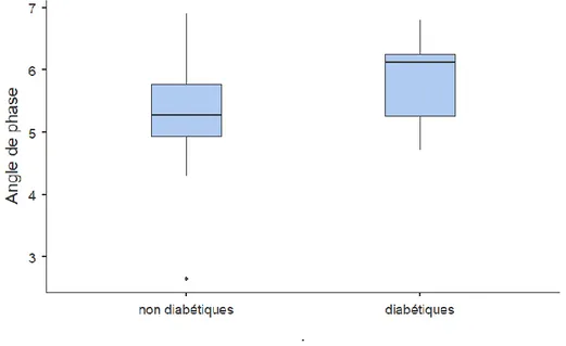 Figure 9 : Comparaison des valeurs d’angle de phase entre les patients diabétiques et non  diabétiques