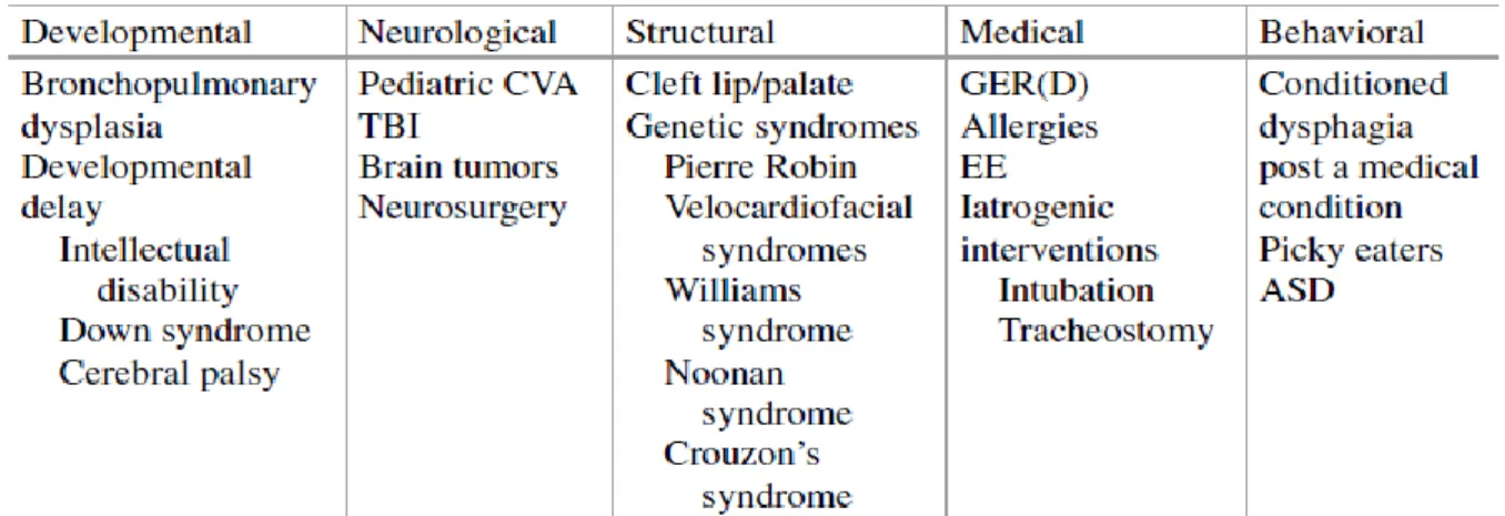 Figure 14: Classification des étiologies de trouble de la déglutition selon Mankekar 