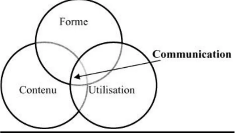 Figure 2 Modèle de Bloom et Lahey 1978 