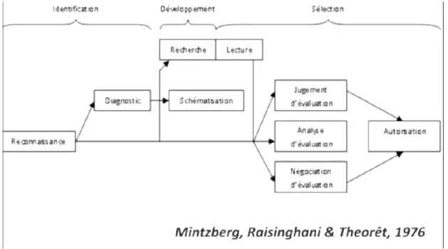 Figure 3 : Modélisation du processus de décision 