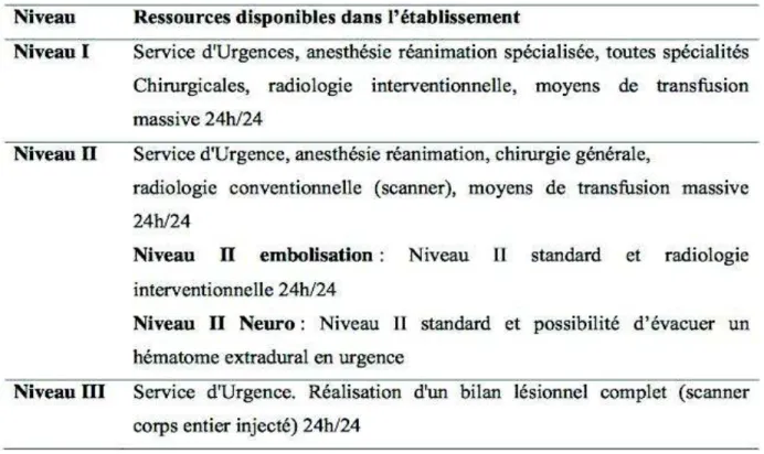 Tableau  1  :  Niveaux  des  hôpitaux  en  fonction  des  ressources  disponibles  dans  la  prise  en  charge des polytraumatisés