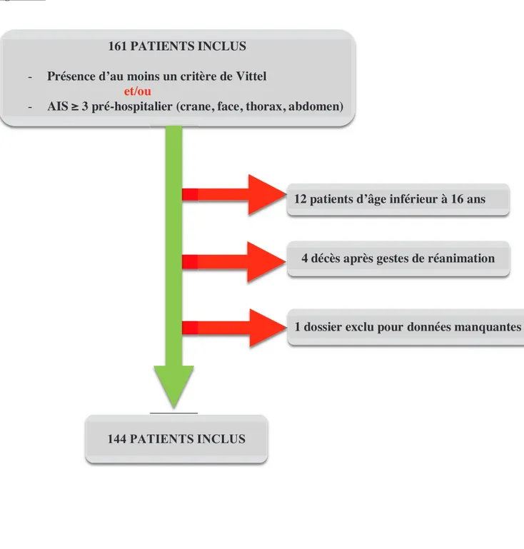 Figure 1 : Flow Chart 