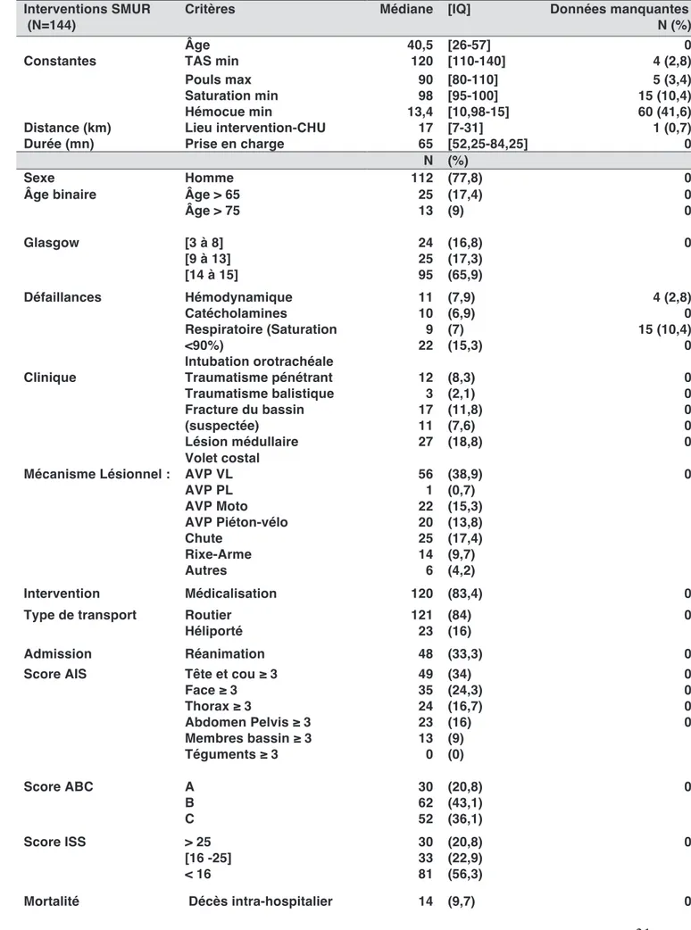 Tableau 3 : Analyse descriptive globale de notre population de patients traumatisés graves 