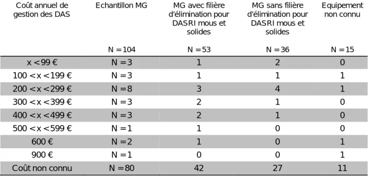 Tableau 6. Sources de sensibilisation à la gestion des DAS des 15 MG.  