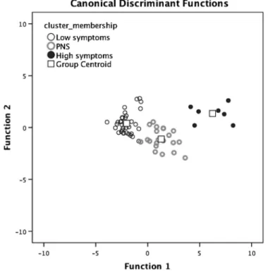 Fig. 2. Participants plotted in discriminant function space. 