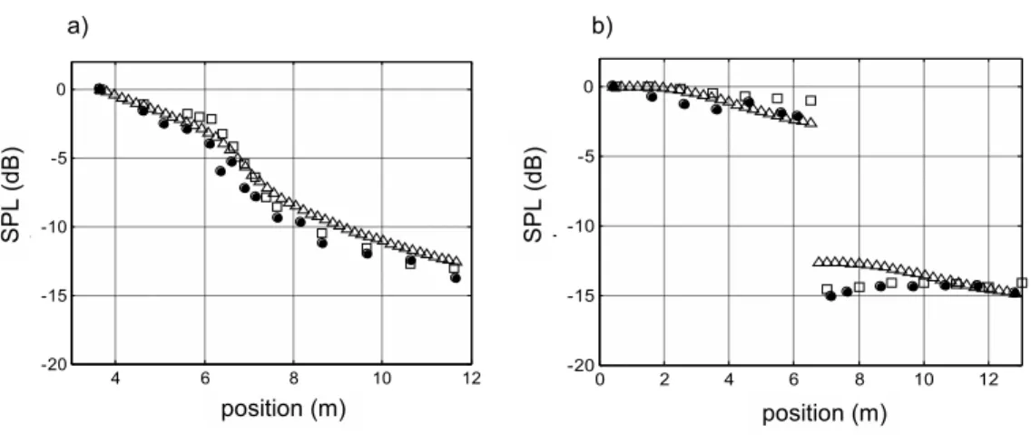 Figure 2: SPL at frequency 1 kHz along the two arrows passing a) through the coupling aperture and (b) through the separation wall, as shown in Fig