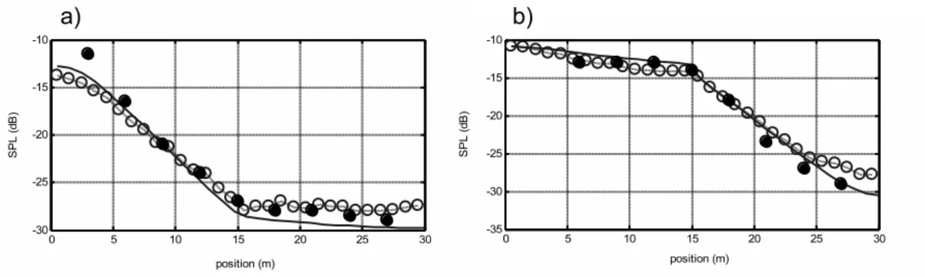 Figure 3: SPL along the arrow shown in Fig. 1b, at frequency 2 kHz. ( • ), Measurements data [1]; Solid line, room-acoustic diffusion model; ( ◦ ) ray-tracing model