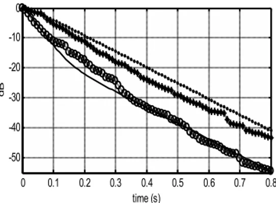 Figure 5: Temporal sound decay for Configuration A. Solid line, room-acoustic diffusion model in the fitted (left) part; ( • ) room-acoustic diffusion model in the empty (right) part; ( ◦ ) ray-tracing model in the fitted part; ( ∗ ) ray-tracing model in t