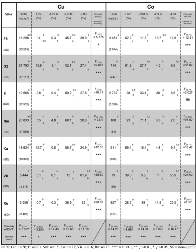 Table 2 Cu/Co mean fractionation among seven sites (%) according to the total mean Cu/Co concentration in soil (mg.kg −1 )