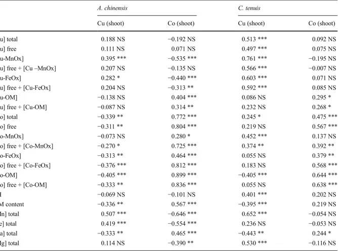 Table 3 Correlation between soil factors and Cu and Co concentrations in shoots of Anisopappus chinensis (n=79) and Crepidorhopalon tenuis (n=67): Pearson correlation coefficients using log-transformed data