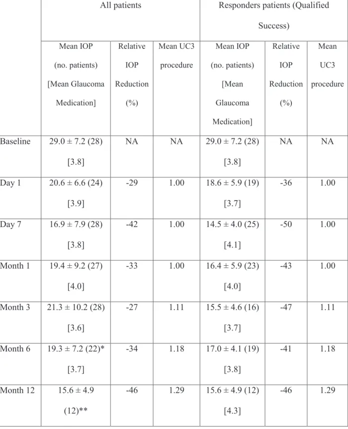Table 2. IOP at baseline and during follow-up with number of procedures and hypotensive  medications