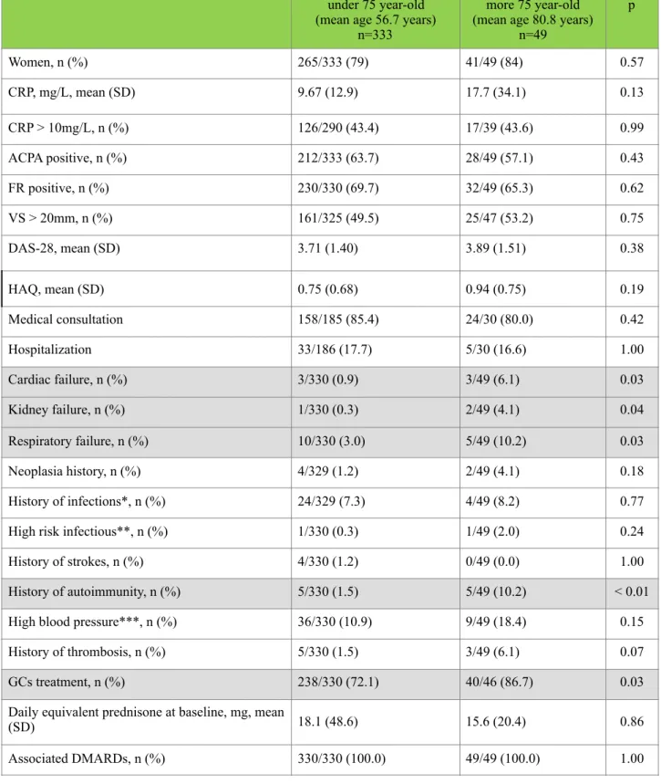 Table 1: Characteristics of patients at baseline