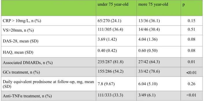Table 2: Characteristics of patient at follow-up  