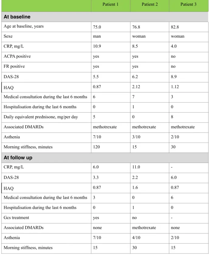 Table 3: Characteristics of anti TNF receivers in the elderly group (3 patients)  