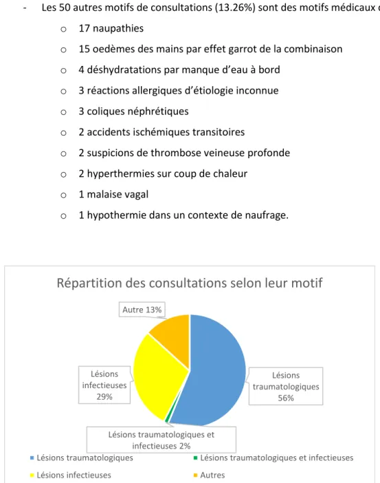 Figure 2 : Répartition des consultations de télémédecine selon leur motif 