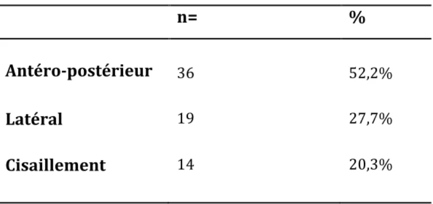 Tableau   III-­‐   Mécanisme   lésionnel   