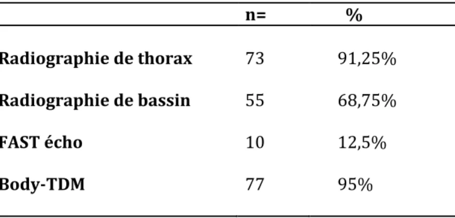 Tableau   VII-­‐   Examens   complémentaires   radiologiques   