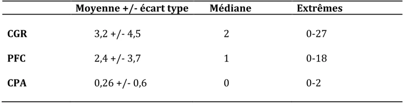 Tableau   IX-­‐      Besoins   transfusionnels   