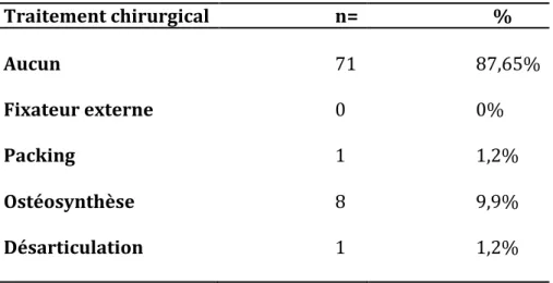 Tableau   XII-­‐   Traitement   chirurgical   