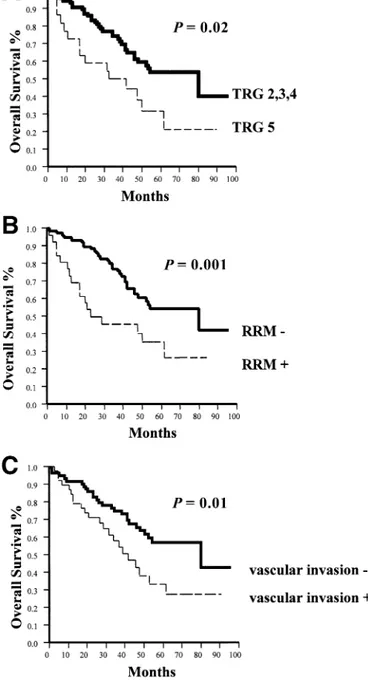 TABLE 1. Distribution of Histological Parameters in 104 Postirradiated Rectal Cancers