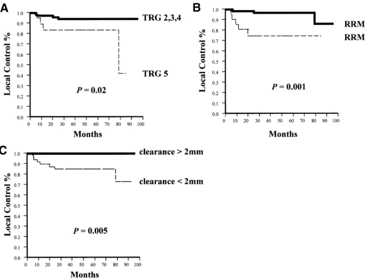 FIGURE 4. Local control of TRG, RRM, and clearance studied by univariate analysis in a series of 104 patients with primary locally advanced rectal cancer treated with preoperative radiotherapy.