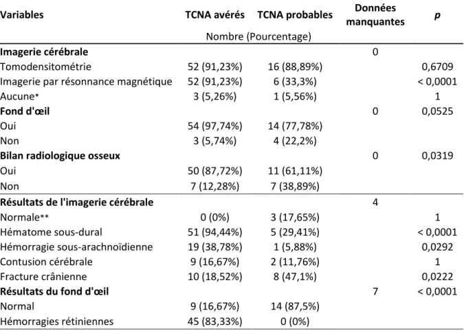 Tableau 14 - Comparaison du bilan paraclinique réalisé et des résultats de l’imagerie cérébrale et  du fond d’œil entre les cas avérés et les cas probables 