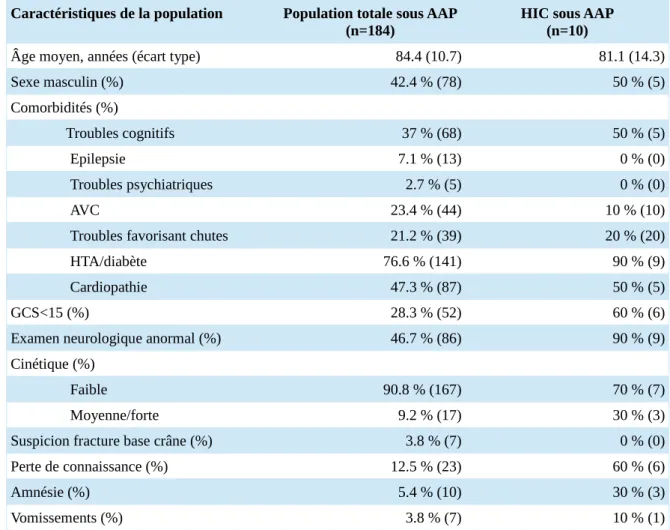 Tableau 3 : Comparaison entre la population totale sous AAP et la population  avec HIC sous AAP
