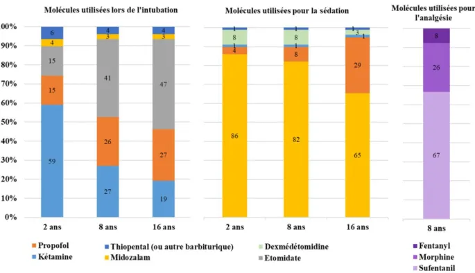 Figure 4 : Molécules utilisées par les répondants concernant l’intubation, la sédation et  l’analgésie des patients pédiatriques victimes de traumatisme crânien grave