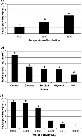 Fig. 1. Mean separation of B. cinerea growth rate per incubation temperature (a), solute (b) and water activity level (c), performed by Duncan's multiple-range test