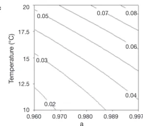 Figure  1.  Contour  plots  showing  the  predicted  effect  of  water  activity  (a w )  and  temperature  on  growth  rate  (µ max )  of  Eca  03034/1  (a),  Ecc  030033  (b)  and  Ech  03/016/1  (c) —  Courbes de contour montrant l’effet prédit de l’act