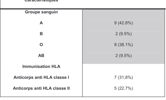 Tableau n°4 : Groupes sanguins et anticorps anti HLA  Caractéristiques  Groupe sanguin  A  B  O  AB  9 (42.8%) 2 (9.5%) 8 (38.1%) 2 (9.5%)  Immunisation HLA 