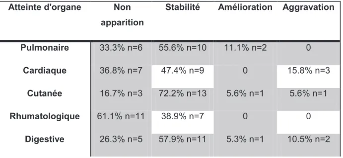 Tableau n°7 : Evolution de la sclérodermie en transplantation, par organe  Atteinte d'organe  Non 