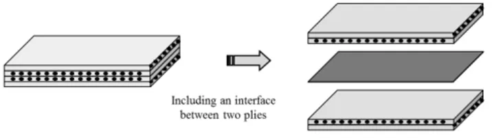 Figure 4. An interface defined in the laminated structure. 