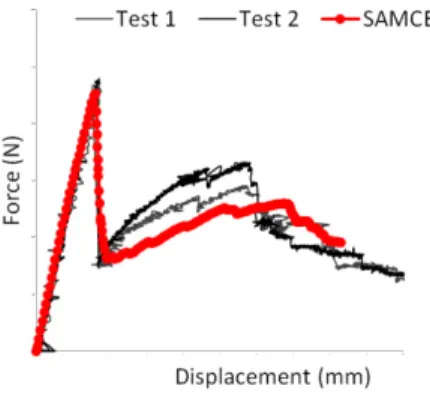 Figure 27. The L-shaped beam load-displacement curve: tests and simulation. 