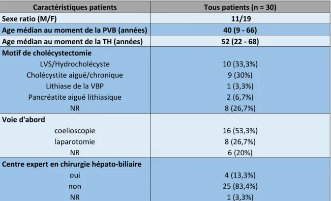 Tableau III.1 : Caractéristiques des patients inclus 