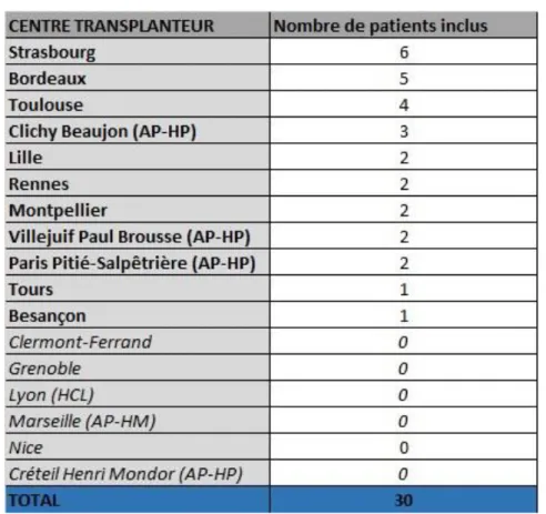 Tableau III.2 : Centres participants 