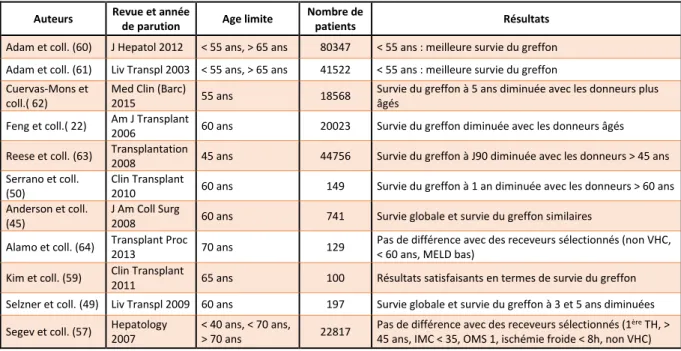 Tableau 1. Etudes ayant analysé l’impact de l’âge du donneur sur les résultats de la TH