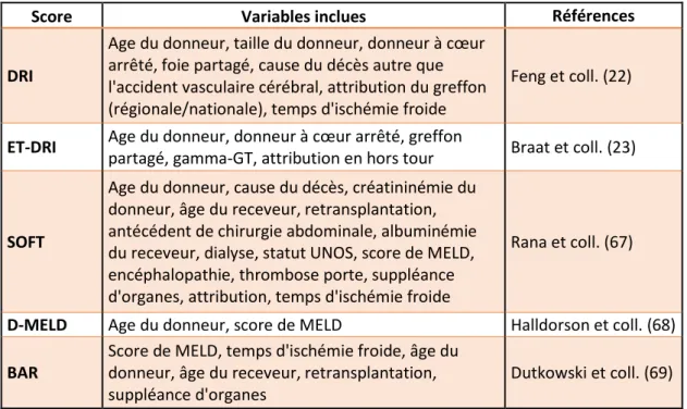 Tableau 2. Variables inclues dans les scores de survie du greffon les plus pertinents