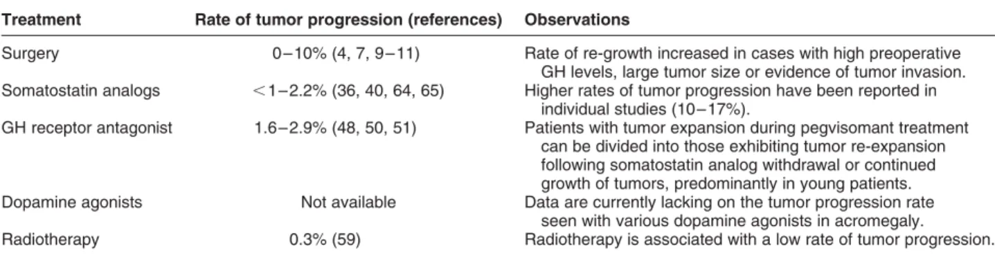 Table 1 Rates of tumor progression associated with various treatment options in acromegaly.