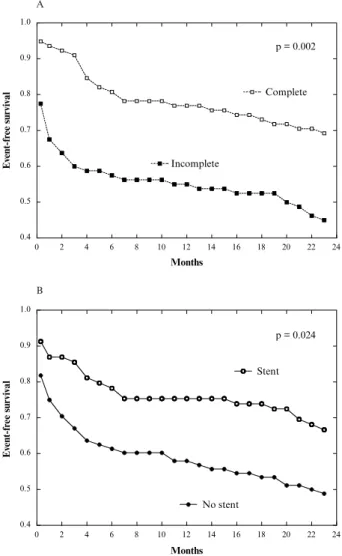Fig. 2. – Influence of complete revascularization on survival.