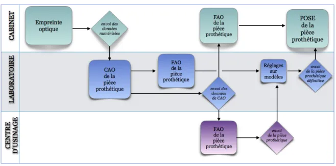 Figure 34 : Les différentes options possibles de Fabrication Assistée par Ordinateur dans le cas d’une « CFAO semi-directe »