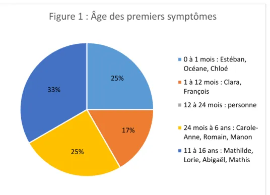 Figure 1 : Âge des premiers symptômes