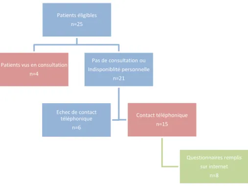 Figure 2 : Flow chart d'inclusion des patients du groupe post-transition,   composé des patients vus en consultation et des patients contactés par téléphone (n=19) 