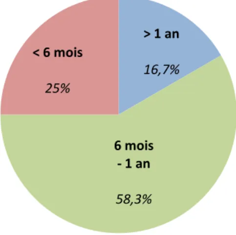 Figure 6 : Répartition du temps entre l'information du changement de médecin et sa réalisation   selon les patients du groupe post-transition (n=12) 